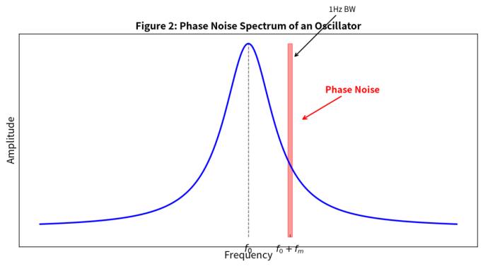 Phase Noise and Jitter Concepts, Relationships, and Minimization Methods