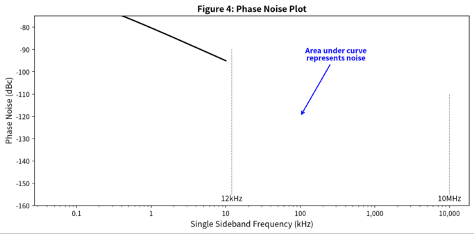 Phase Noise and Jitter Concepts, Relationships, and Minimization Methods