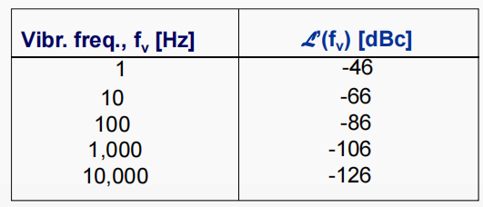 振动时超低噪声晶体振荡器相位噪声的降低