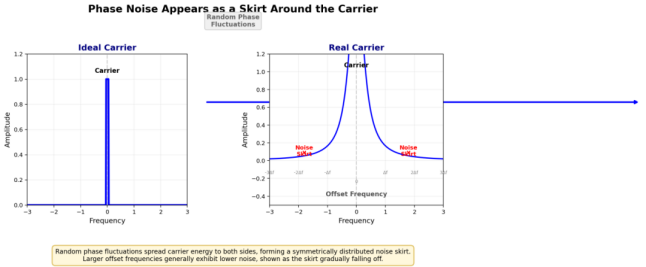 What Phase Noise Really Affects: From Spectrum Skirt to System Jitter